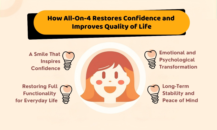 How All-On-4 Restores Confidence Infographic